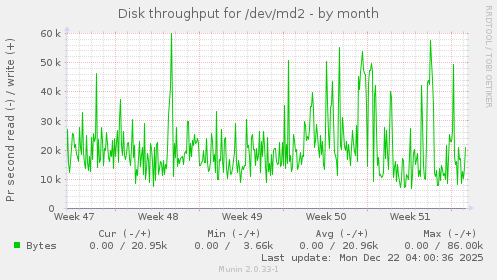 Disk throughput for /dev/md2