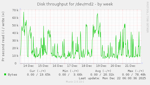 Disk throughput for /dev/md2