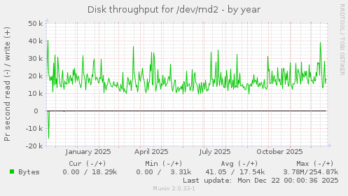 Disk throughput for /dev/md2