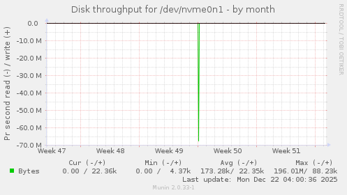 Disk throughput for /dev/nvme0n1
