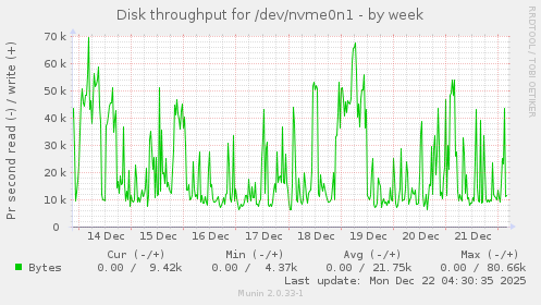 Disk throughput for /dev/nvme0n1