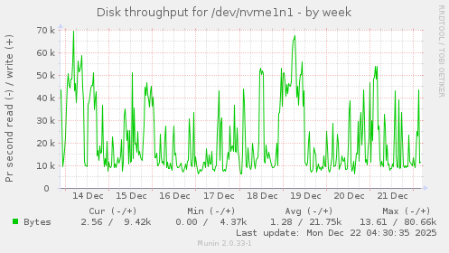 Disk throughput for /dev/nvme1n1