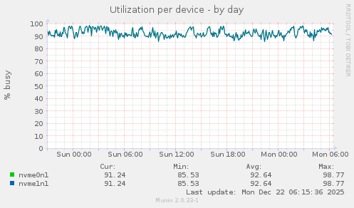 Utilization per device