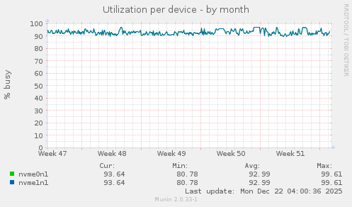 Utilization per device
