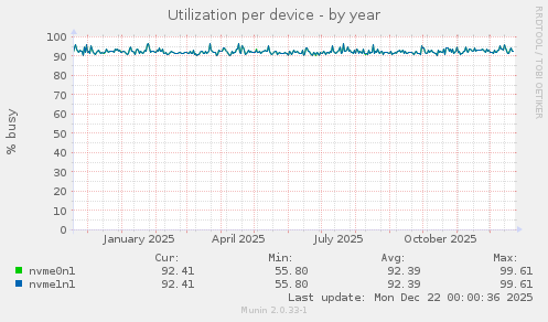 Utilization per device