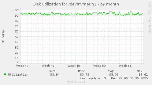 Disk utilization for /dev/nvme0n1