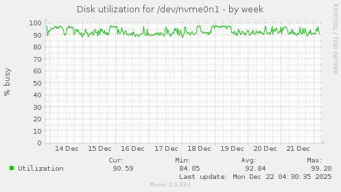 Disk utilization for /dev/nvme0n1
