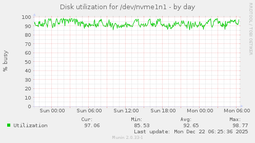 Disk utilization for /dev/nvme1n1