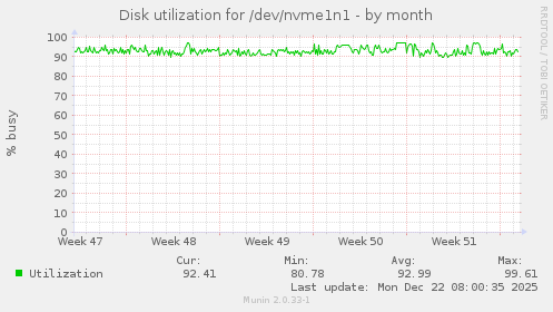 Disk utilization for /dev/nvme1n1