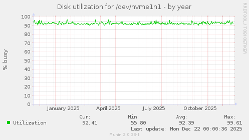 Disk utilization for /dev/nvme1n1