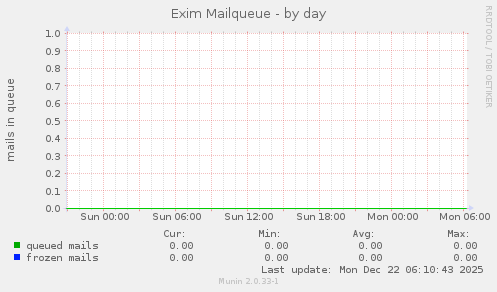 Exim Mailqueue
