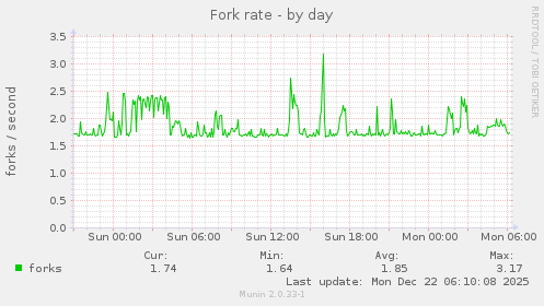 Fork rate