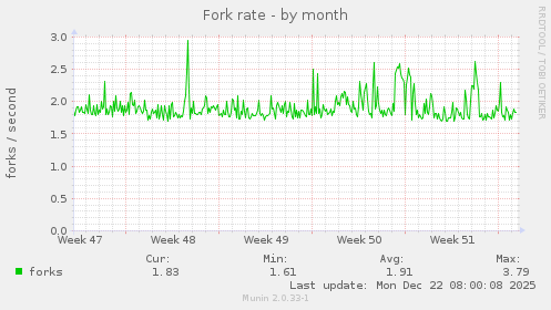 Fork rate