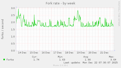 Fork rate