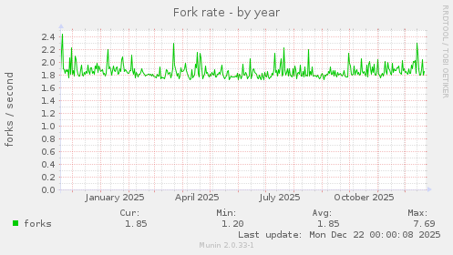 Fork rate