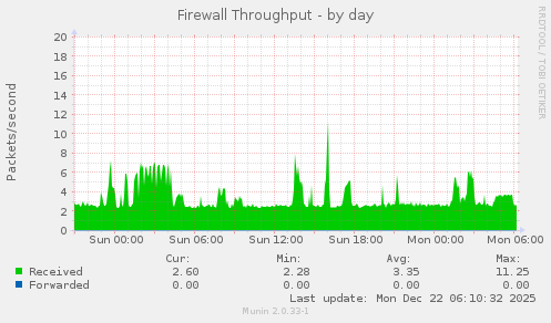 Firewall Throughput