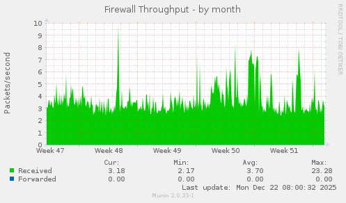 Firewall Throughput
