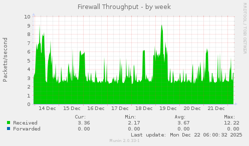 Firewall Throughput