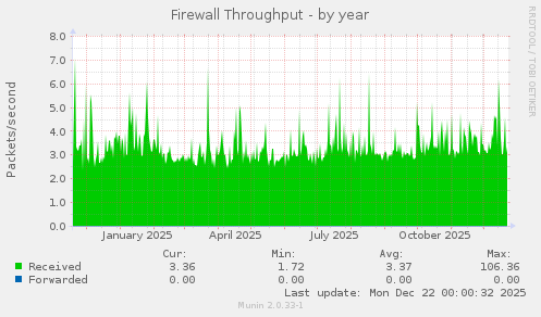 Firewall Throughput