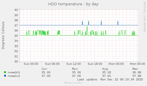 HDD temperature