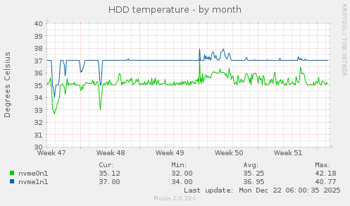HDD temperature
