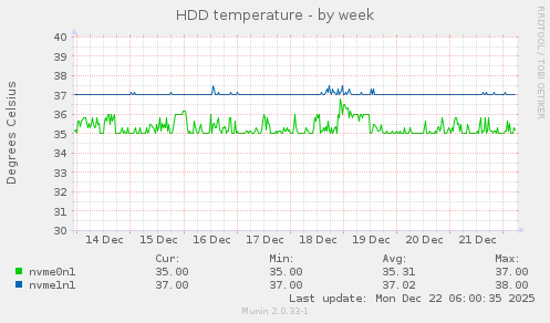 HDD temperature