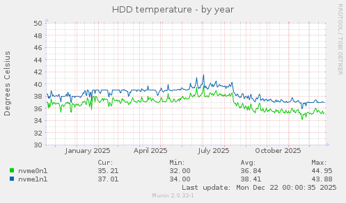 HDD temperature
