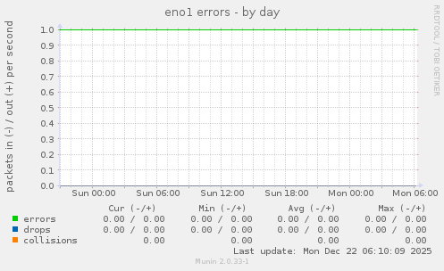 eno1 errors