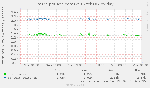 Interrupts and context switches