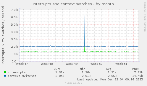 Interrupts and context switches