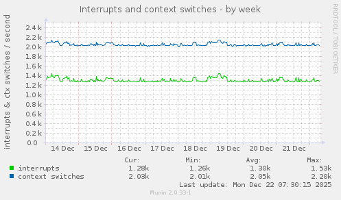 Interrupts and context switches