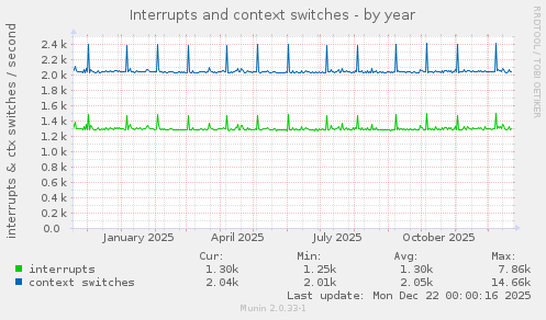 Interrupts and context switches