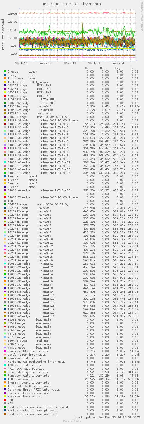 Individual interrupts