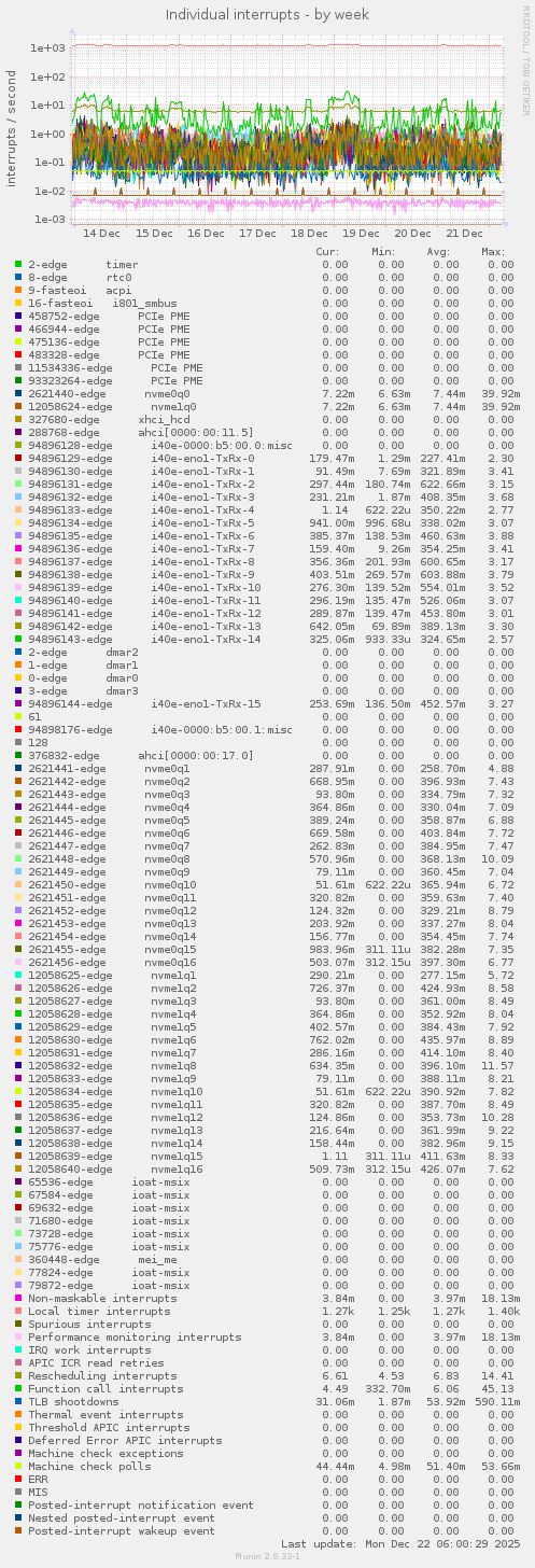 Individual interrupts