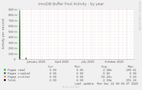 InnoDB Buffer Pool Activity
