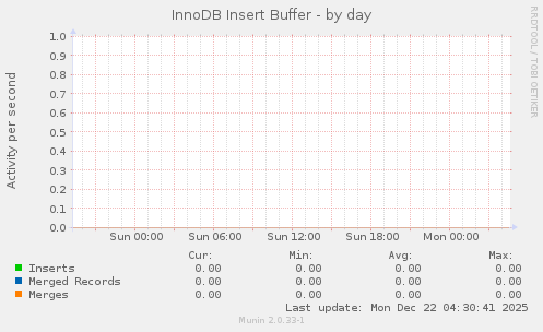 InnoDB Insert Buffer