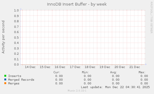 InnoDB Insert Buffer