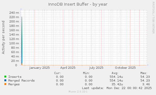 InnoDB Insert Buffer