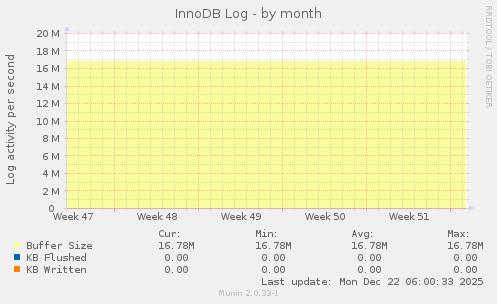 InnoDB Log