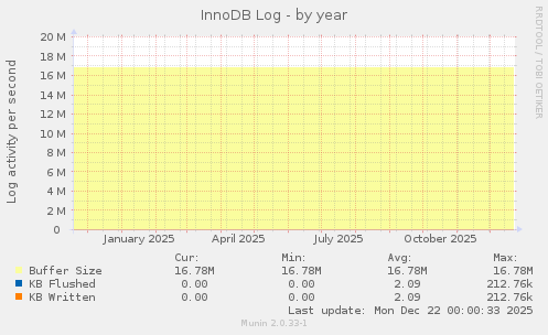 InnoDB Log