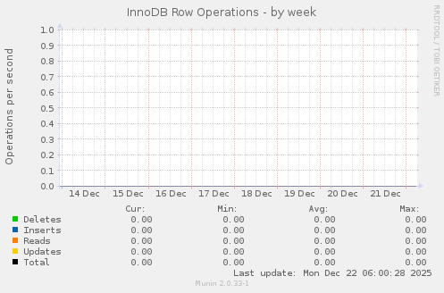 InnoDB Row Operations