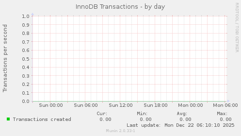 InnoDB Transactions