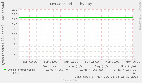 Network Traffic