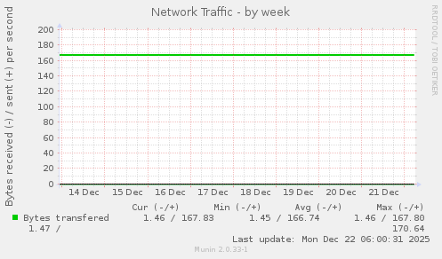 Network Traffic
