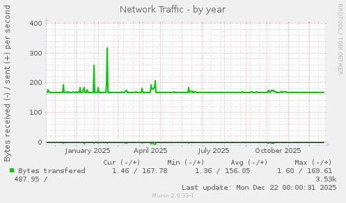 Network Traffic
