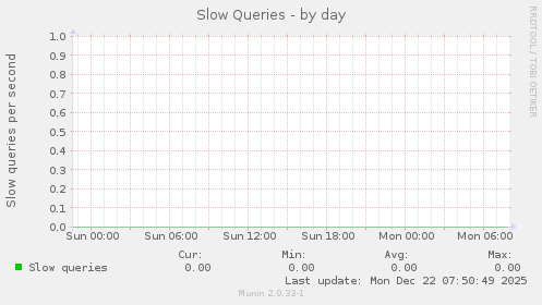 Slow Queries