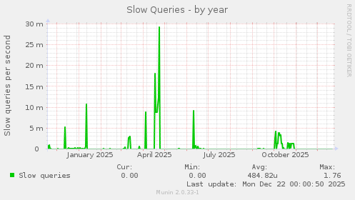Slow Queries