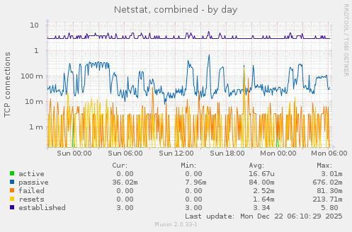 Netstat, combined