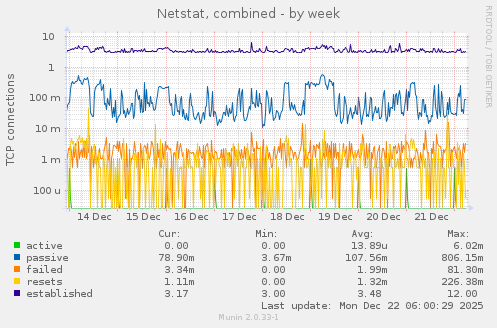 Netstat, combined