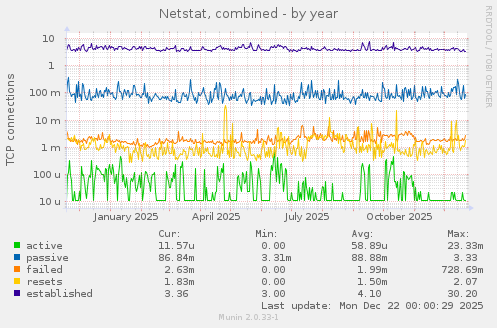 Netstat, combined